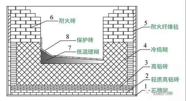 兩種不同的礦熱爐砌爐工藝效果和使用壽命對(duì)比